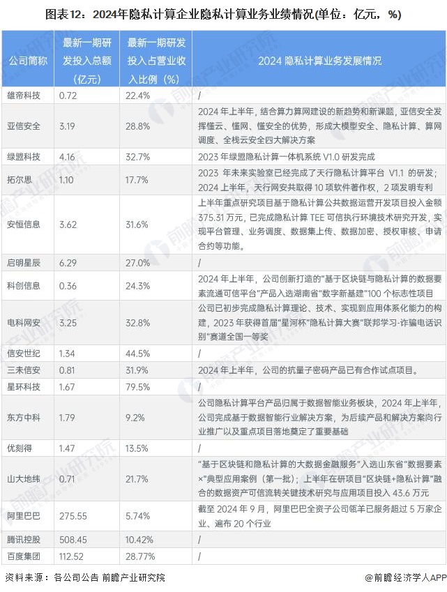 圖表12：2024年隱私計(jì)算企業(yè)隱私計(jì)算業(yè)務(wù)業(yè)績情況(單位：億元，%)