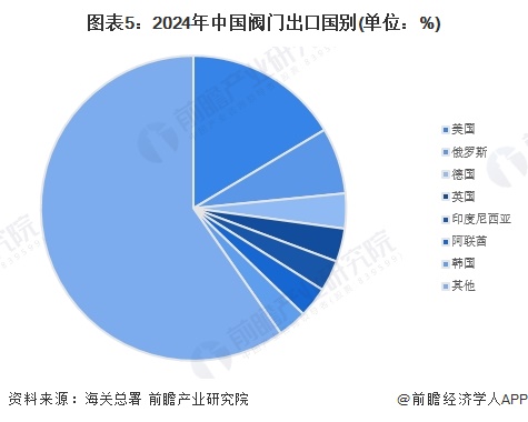 图表5：2024年中国阀门出口国别(单位：%)