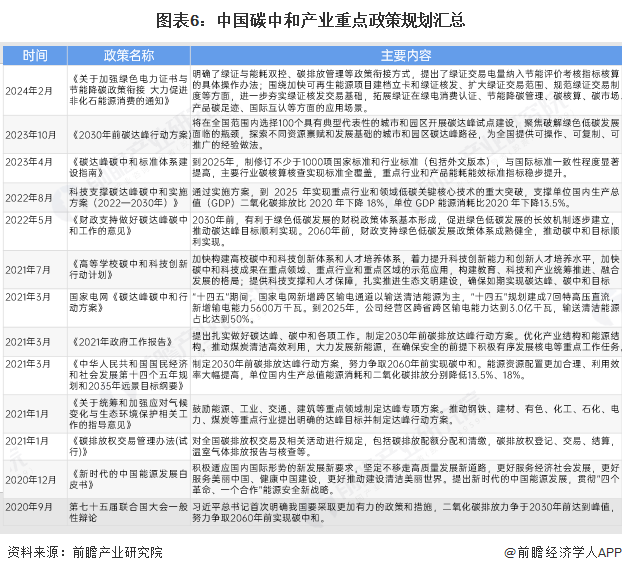 图表6：中国碳中和产业重点政策规划汇总