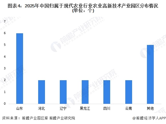 圖表4：2025年中國歸屬于現(xiàn)代農(nóng)業(yè)行業(yè)農(nóng)業(yè)高新技術(shù)產(chǎn)業(yè)園區(qū)分布情況(單位：個(gè))