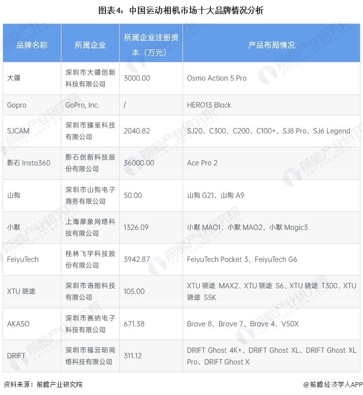 图表4：中国运动相机市场十大品牌情况分析