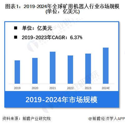 图表1：2019-2024年全球矿用机器人行业市场规模(单位：亿美元)