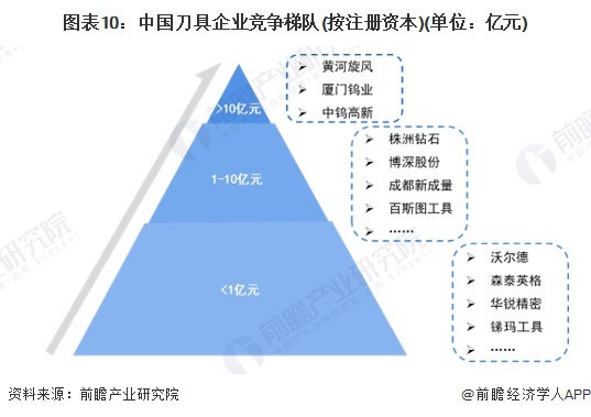 圖表10：中國刀具企業(yè)競爭梯隊(按注冊資本)(單位：億元)