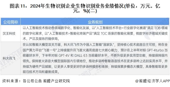 圖表11：2024年生物識(shí)別企業(yè)生物識(shí)別業(yè)務(wù)業(yè)績(jī)情況(單位：萬(wàn)元，億元，%)(二)