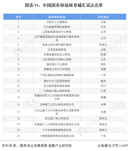 图表11：中国国有林场林业碳汇试点名单