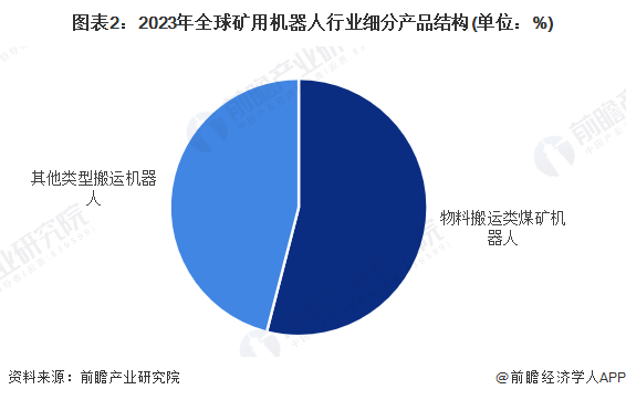 圖表2：2023年全球礦用機器人行業(yè)細分產(chǎn)品結(jié)構(gòu)(單位：%)