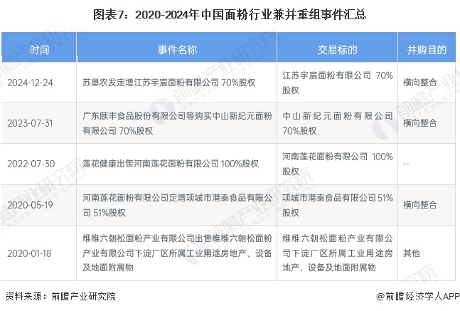 圖表7：2020-2024年中國面粉行業(yè)兼并重組事件匯總