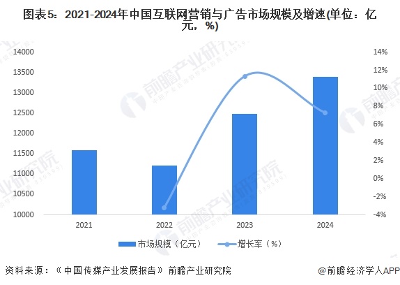 圖表5：2021-2024年中國互聯(lián)網(wǎng)營銷與廣告市場規(guī)模及增速(單位：億元，%)