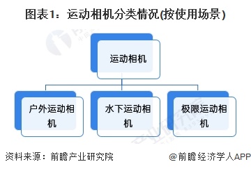 圖表1：運(yùn)動(dòng)相機(jī)分類(lèi)情況(按使用場(chǎng)景)