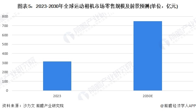 圖表5：2023-2030年全球運(yùn)動(dòng)相機(jī)市場(chǎng)零售規(guī)模及前景預(yù)測(cè)(單位：億元)