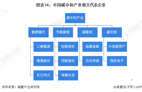 图表14：中国碳中和产业相关代表企业