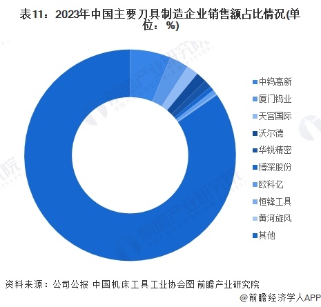 表11：2023年中国主要刀具制造企业销售额占比情况(单位：%)