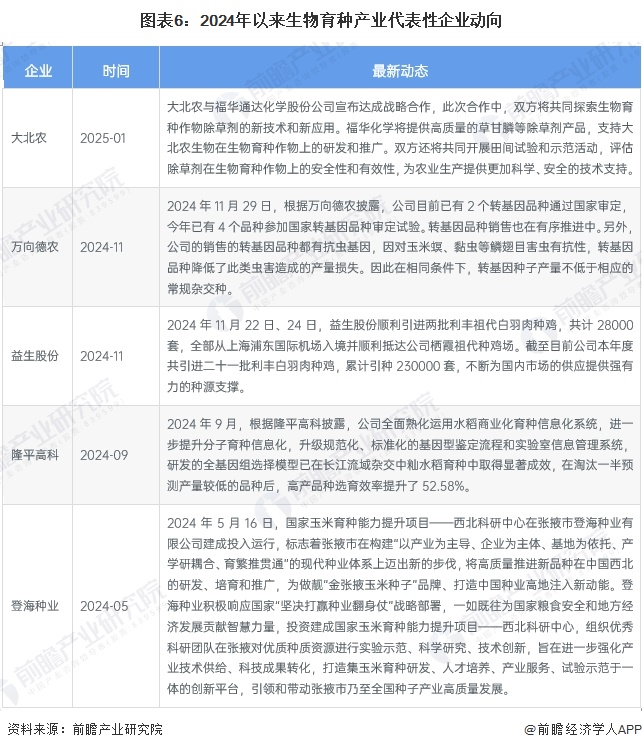 圖表6：2024年以來生物育種產(chǎn)業(yè)代表性企業(yè)動(dòng)向