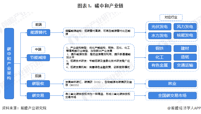 图表1：碳中和产业链