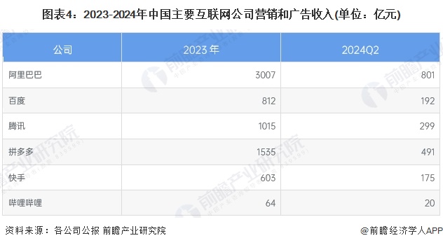 图表4：2023-2024年中国主要互联网公司营销和广告收入(单位：亿元)