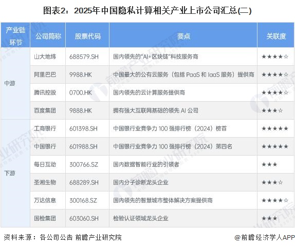 圖表2：2025年中國隱私計(jì)算相關(guān)產(chǎn)業(yè)上市公司匯總(二)