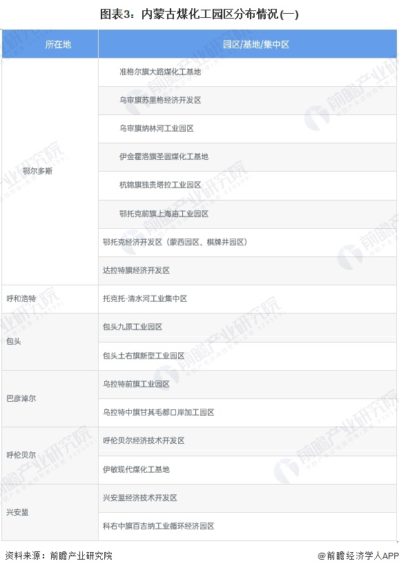 圖表3：內(nèi)蒙古煤化工園區(qū)分布情況(一)