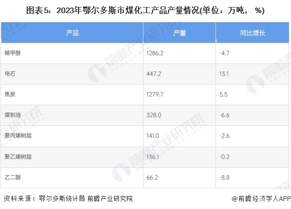 圖表5：2023年鄂爾多斯市煤化工產(chǎn)品產(chǎn)量情況(單位：萬噸， %)