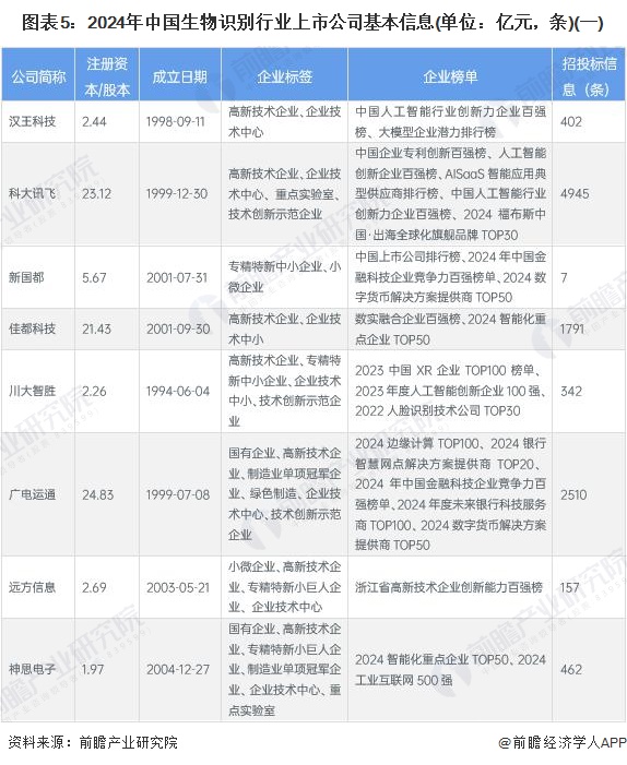 圖表5：2024年中國(guó)生物識(shí)別行業(yè)上市公司基本信息(單位：億元，條)(一)