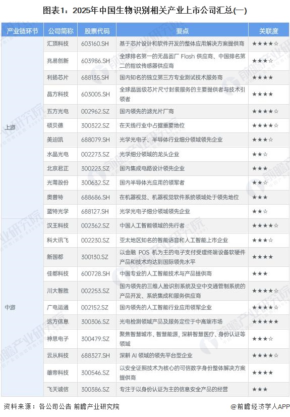 图表1：2025年中国生物识别相关产业上市公司汇总(一)