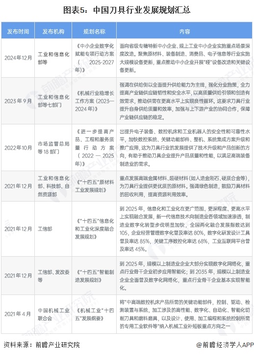 图表5：中国刀具行业发展规划汇总