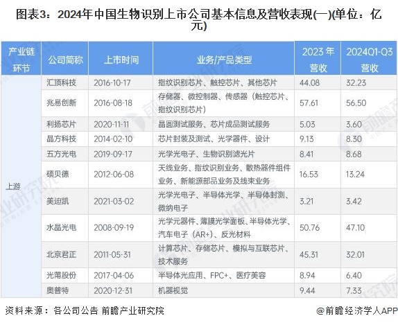 圖表3：2024年中國(guó)生物識(shí)別上市公司基本信息及營(yíng)收表現(xiàn)(一)(單位：億元)