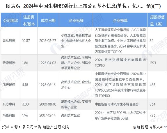 图表6：2024年中国生物识别行业上市公司基本信息(单位：亿元，条)(二)