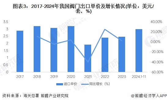 图表3：2017-2024年我国阀门出口单价及增长情况(单位：美元/套，%)