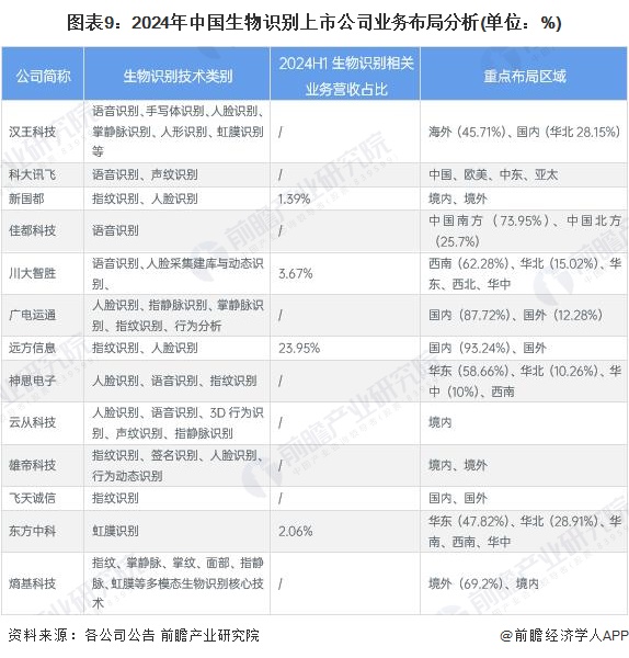 圖表9：2024年中國(guó)生物識(shí)別上市公司業(yè)務(wù)布局分析(單位：%)