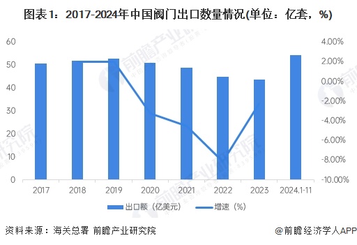 图表1：2017-2024年中国阀门出口数量情况(单位：亿套，%)