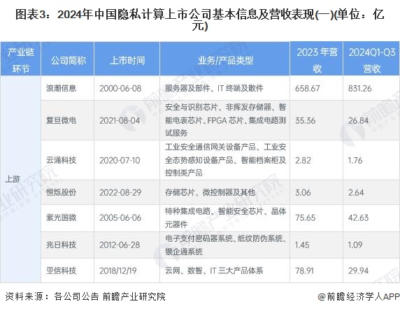 圖表3：2024年中國隱私計(jì)算上市公司基本信息及營收表現(xiàn)(一)(單位：億元)