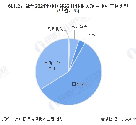 圖表2：截至2024年中國(guó)絕緣材料相關(guān)項(xiàng)目招標(biāo)主體類(lèi)型(單位：%)