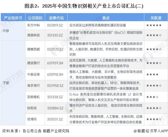 圖表2：2025年中國(guó)生物識(shí)別相關(guān)產(chǎn)業(yè)上市公司匯總(二)