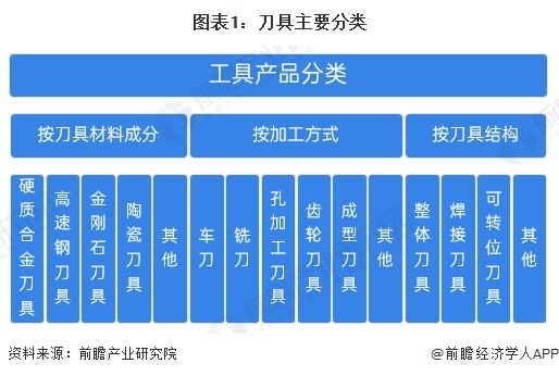 圖表1：刀具主要分類