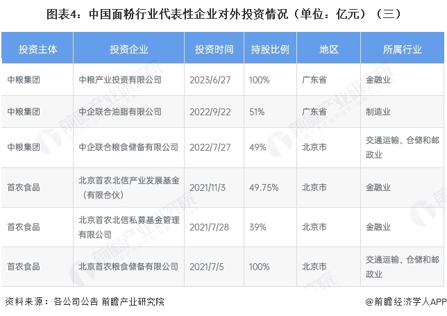 圖表4：中國面粉行業(yè)代表性企業(yè)對(duì)外投資情況（單位：億元）（三）