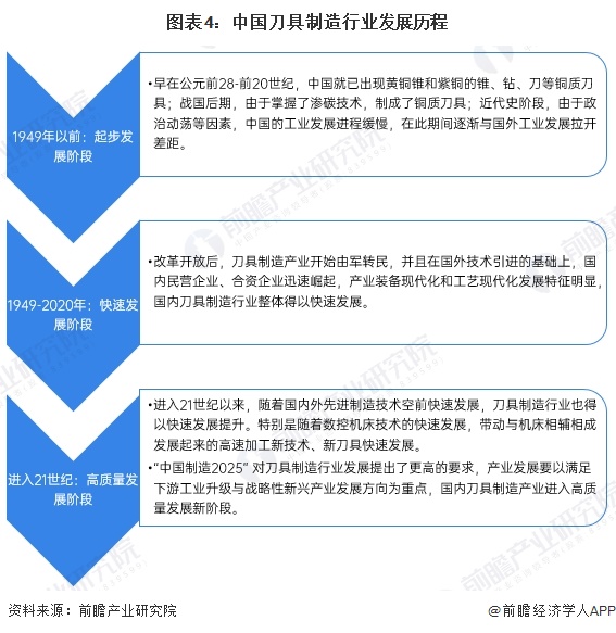 圖表4：中國刀具制造行業(yè)發(fā)展歷程