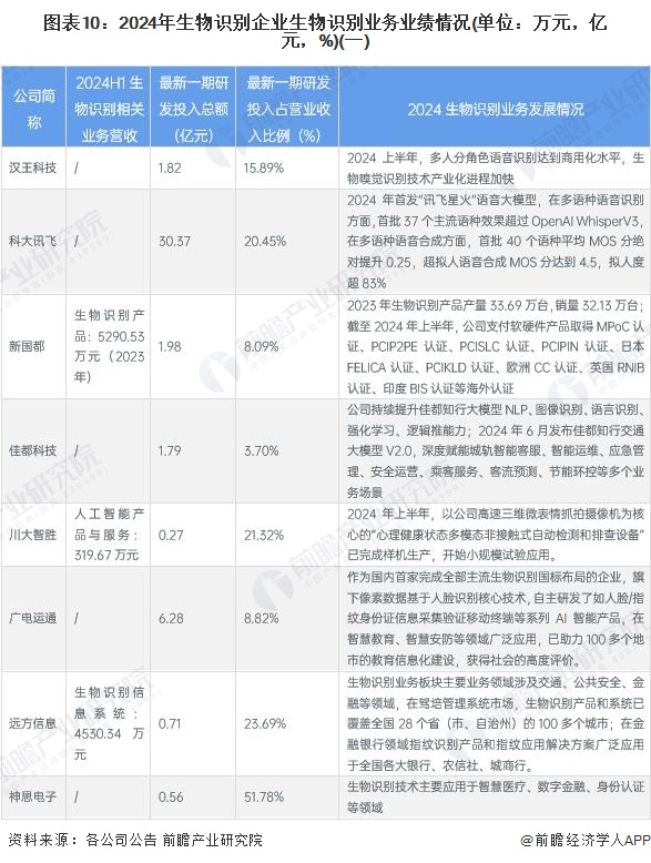 圖表10：2024年生物識(shí)別企業(yè)生物識(shí)別業(yè)務(wù)業(yè)績(jī)情況(單位：萬(wàn)元，億元，%)(一)