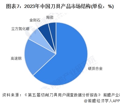 图表7：2023年中国刀具产品市场结构(单位：%)