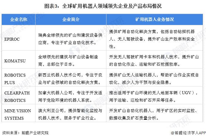 圖表3：全球礦用機器人領(lǐng)域領(lǐng)先企業(yè)及產(chǎn)品布局情況