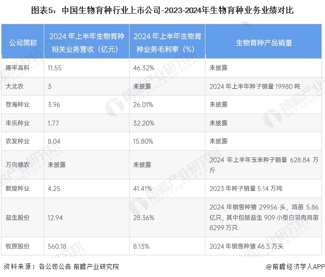 圖表5：中國生物育種行業(yè)上市公司-2023-2024年生物育種業(yè)務(wù)業(yè)績對(duì)比