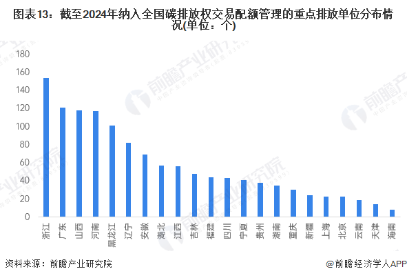 图表13：截至2024年纳入全国碳排放权交易配额管理的重点排放单位分布情况(单位：个)