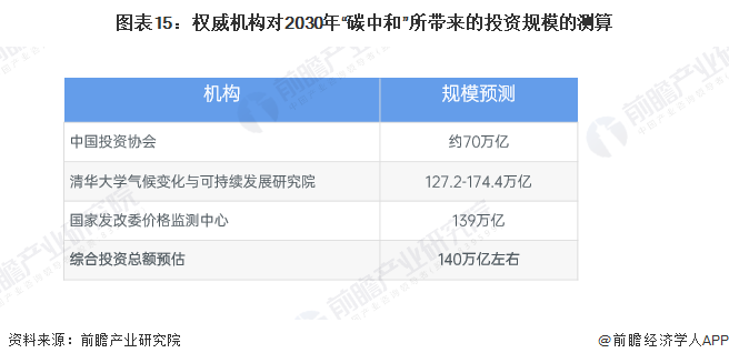 图表15：权威机构对2030年“碳中和”所带来的投资规模的测算