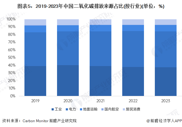 图表5：2019-2023年中国二氧化碳排放来源占比(按行业)(单位：%)