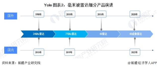 Yole 圖表2：毫米波雷達(dá)細(xì)分產(chǎn)品演進(jìn)