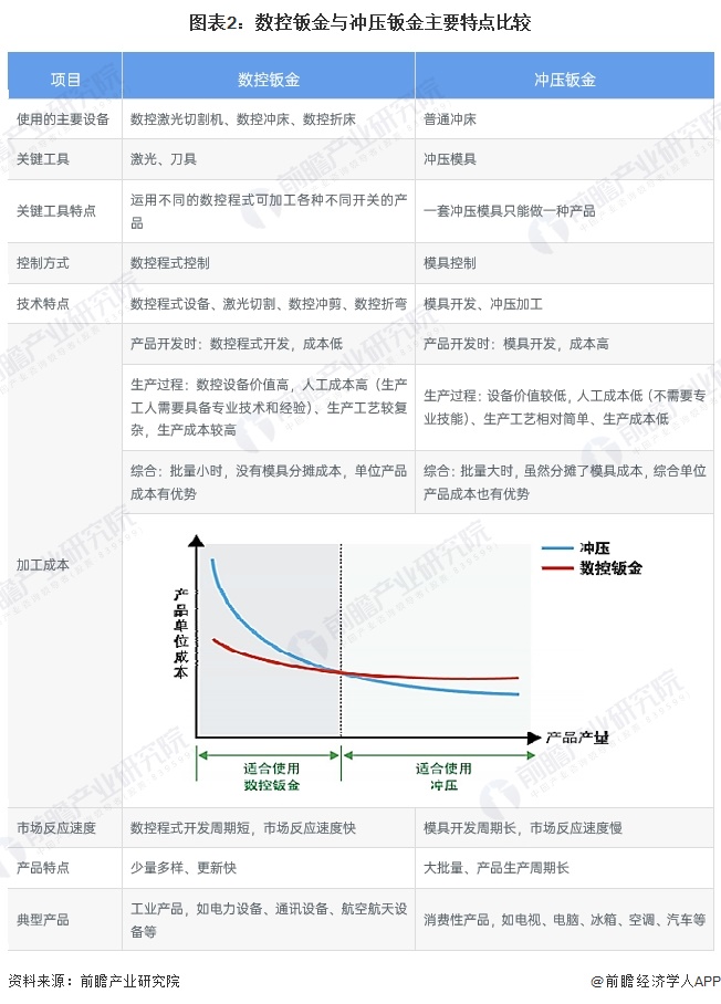 图表2：数控钣金与冲压钣金主要特点比较