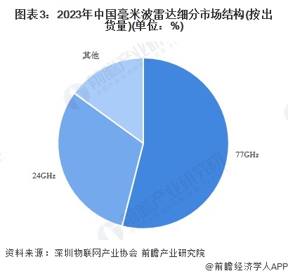 圖表3：2023年中國(guó)毫米波雷達(dá)細(xì)分市場(chǎng)結(jié)構(gòu)(按出貨量)(單位：%)