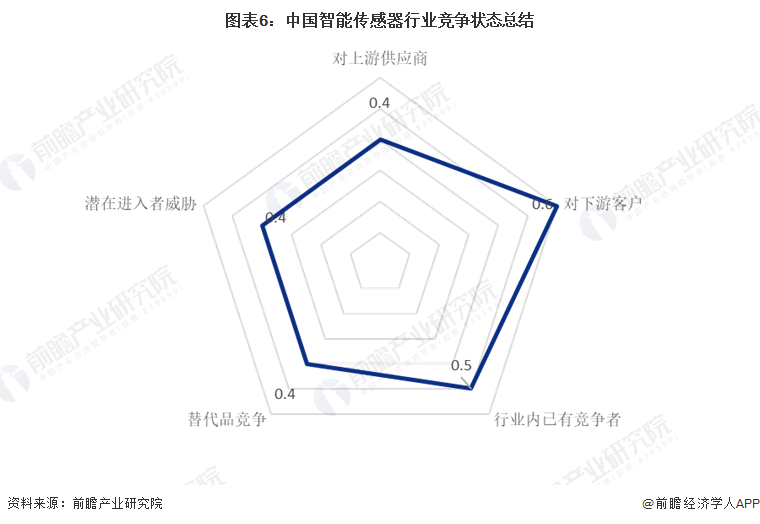 图表6：中国智能传感器行业竞争状态总结