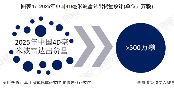 圖表4：2025年中國(guó)4D毫米波雷達(dá)出貨量預(yù)計(jì)(單位：萬(wàn)顆)