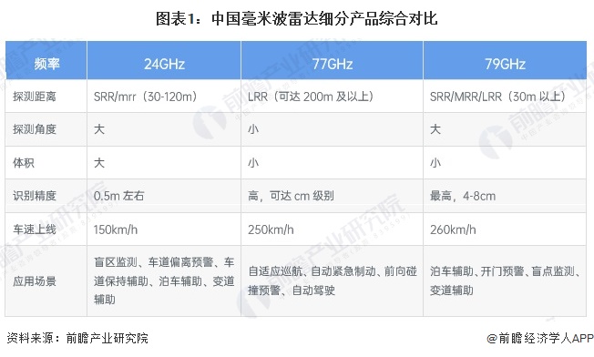 圖表1：中國(guó)毫米波雷達(dá)細(xì)分產(chǎn)品綜合對(duì)比