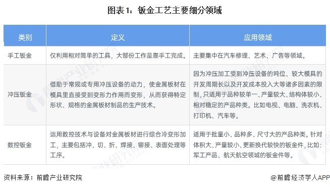 图表1：钣金工艺主要细分领域